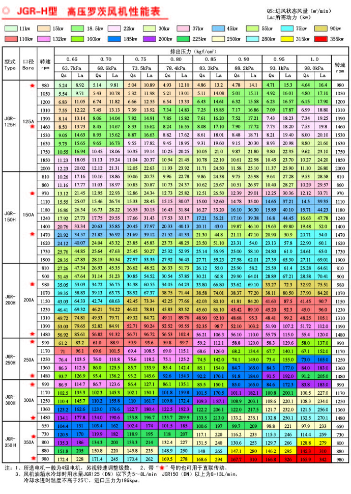 JGR125-350高压罗茨风机参数