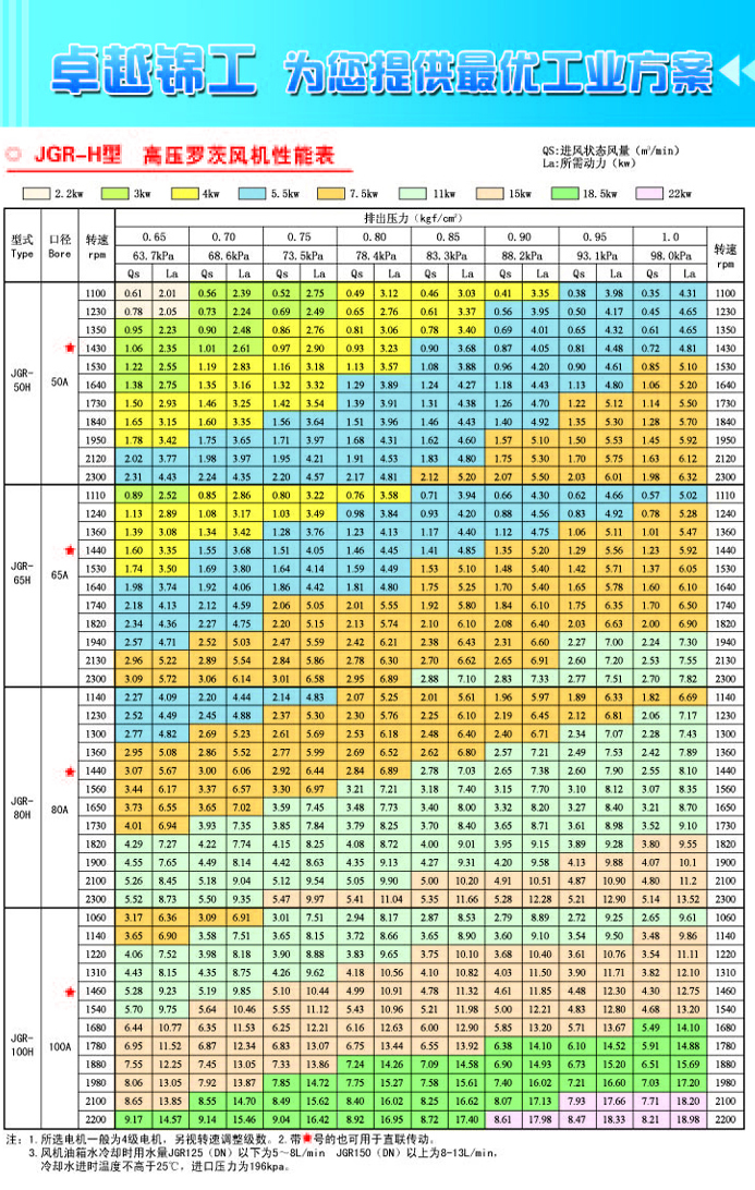 JGR50-100高压罗茨风机参数